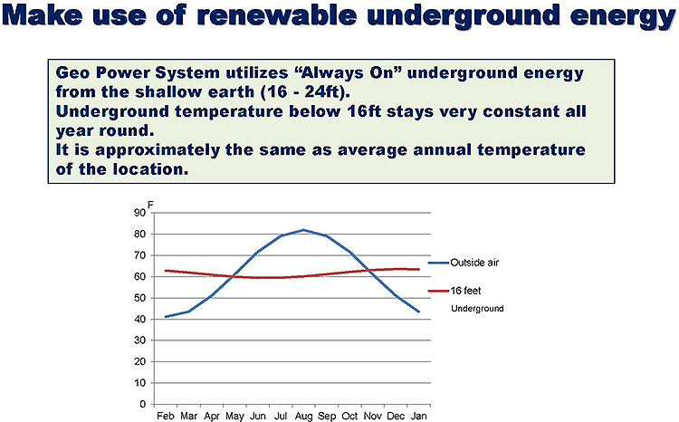 Make use of renewable underground energy
