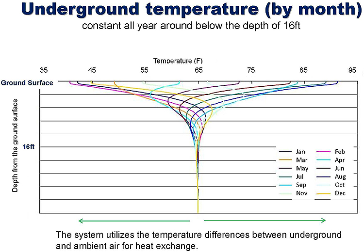 Under ground temperature(by month)