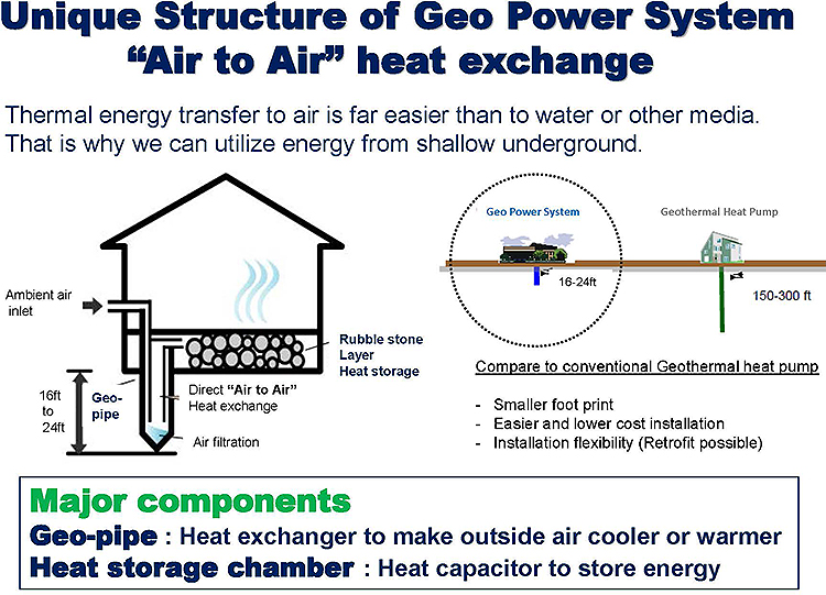 Unique Structure of Geo Power System "Air to Air" heat exchange