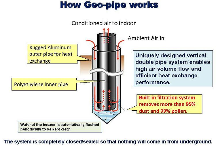 How Geo-pipe works