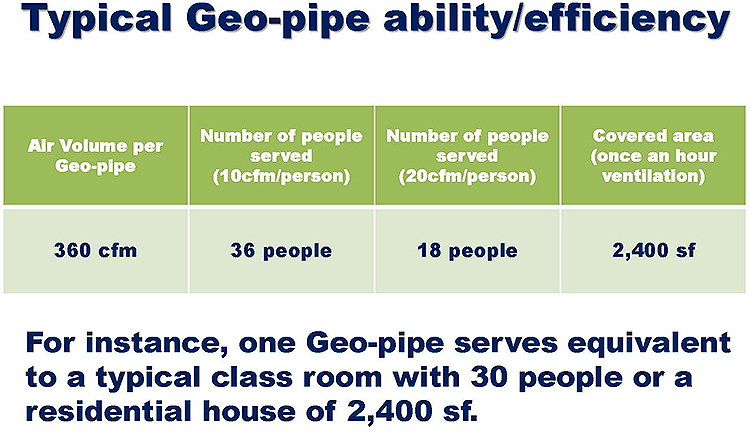 Typical Geopipe ability/effeciency